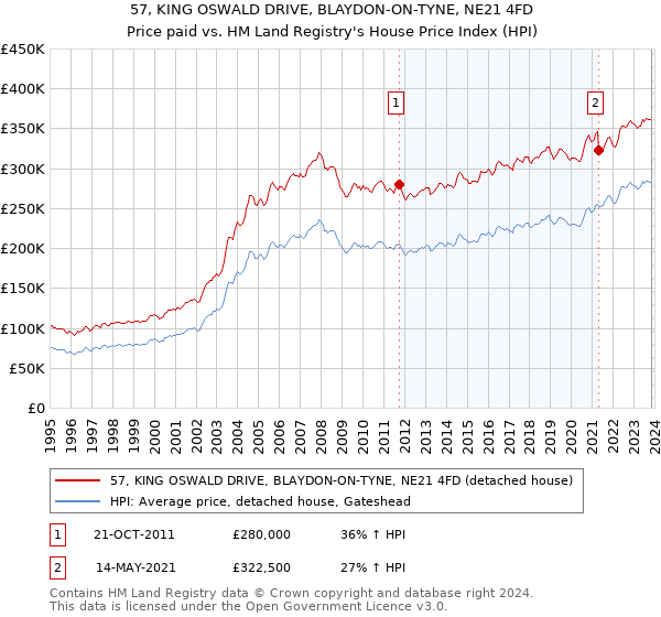 57, KING OSWALD DRIVE, BLAYDON-ON-TYNE, NE21 4FD: Price paid vs HM Land Registry's House Price Index