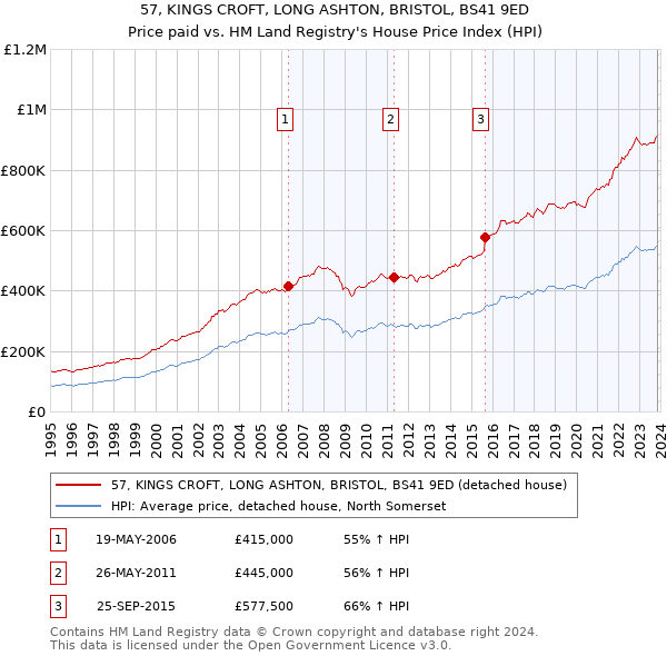 57, KINGS CROFT, LONG ASHTON, BRISTOL, BS41 9ED: Price paid vs HM Land Registry's House Price Index
