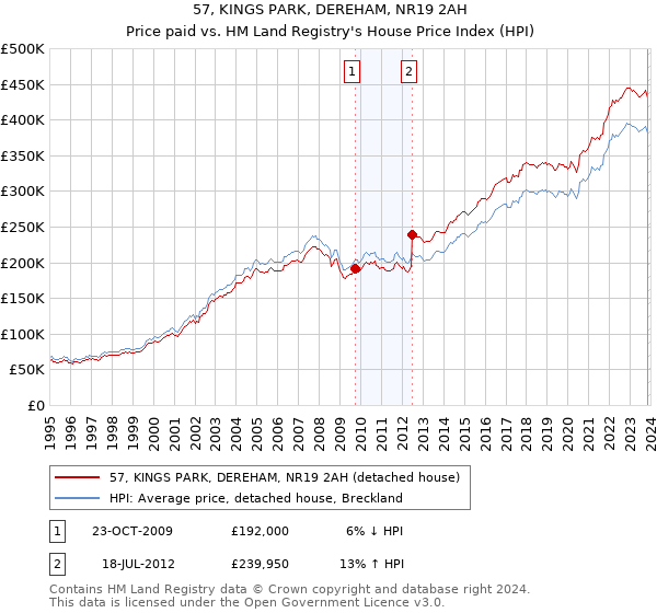 57, KINGS PARK, DEREHAM, NR19 2AH: Price paid vs HM Land Registry's House Price Index