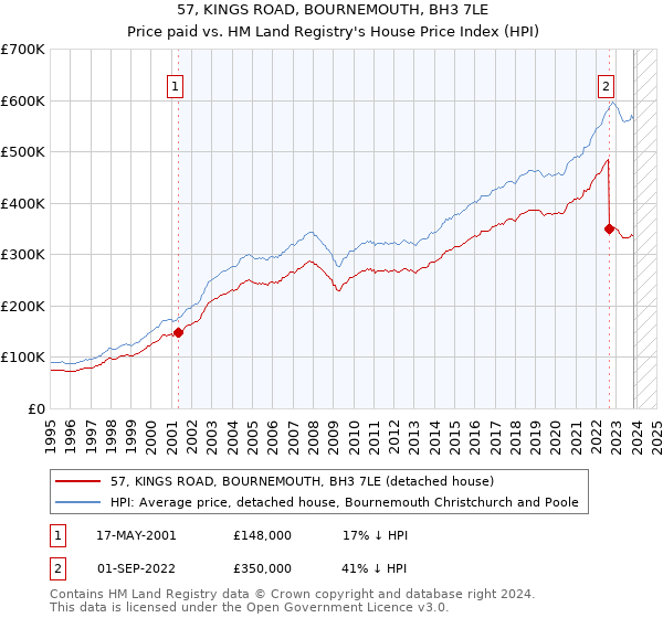 57, KINGS ROAD, BOURNEMOUTH, BH3 7LE: Price paid vs HM Land Registry's House Price Index