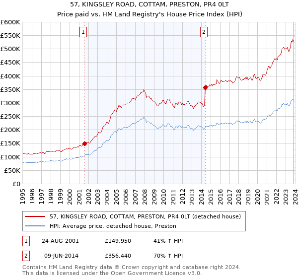 57, KINGSLEY ROAD, COTTAM, PRESTON, PR4 0LT: Price paid vs HM Land Registry's House Price Index