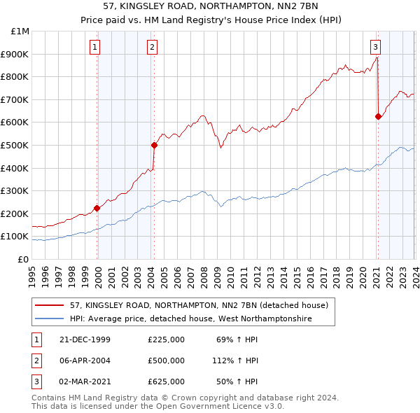 57, KINGSLEY ROAD, NORTHAMPTON, NN2 7BN: Price paid vs HM Land Registry's House Price Index