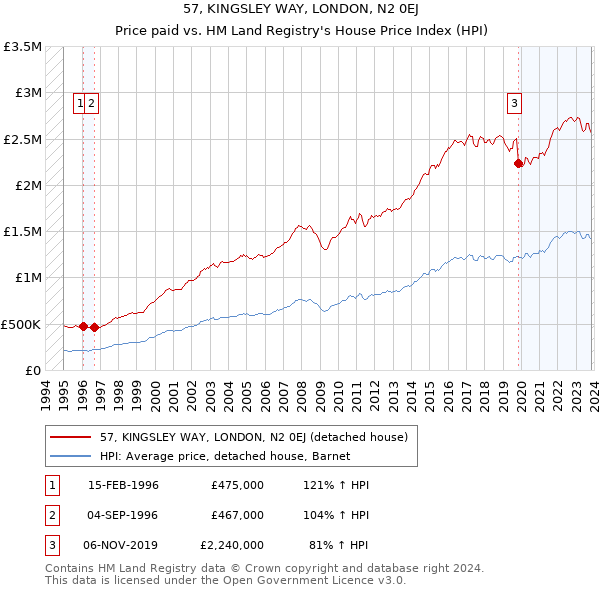 57, KINGSLEY WAY, LONDON, N2 0EJ: Price paid vs HM Land Registry's House Price Index