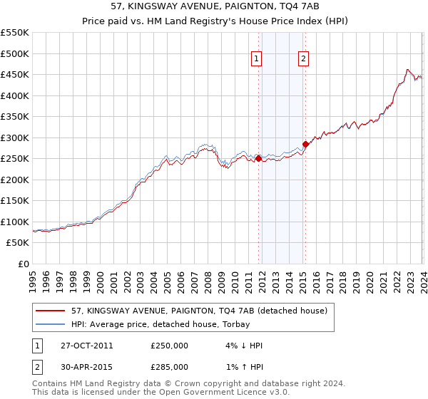 57, KINGSWAY AVENUE, PAIGNTON, TQ4 7AB: Price paid vs HM Land Registry's House Price Index