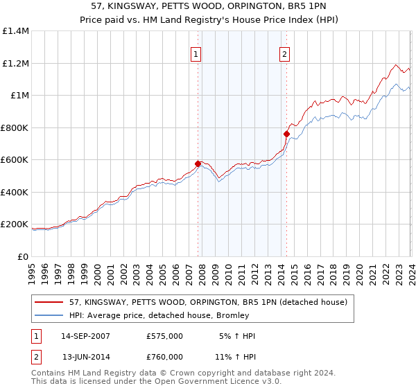 57, KINGSWAY, PETTS WOOD, ORPINGTON, BR5 1PN: Price paid vs HM Land Registry's House Price Index