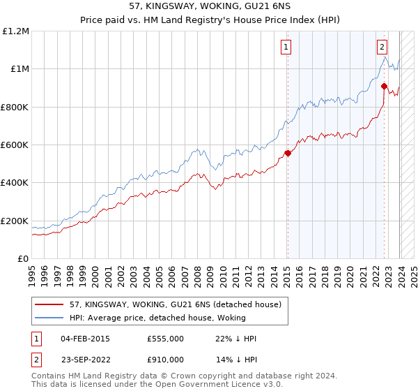 57, KINGSWAY, WOKING, GU21 6NS: Price paid vs HM Land Registry's House Price Index