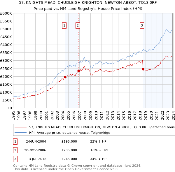57, KNIGHTS MEAD, CHUDLEIGH KNIGHTON, NEWTON ABBOT, TQ13 0RF: Price paid vs HM Land Registry's House Price Index