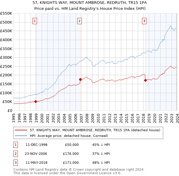 57, KNIGHTS WAY, MOUNT AMBROSE, REDRUTH, TR15 1PA: Price paid vs HM Land Registry's House Price Index