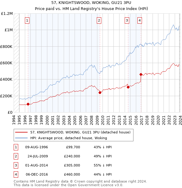 57, KNIGHTSWOOD, WOKING, GU21 3PU: Price paid vs HM Land Registry's House Price Index