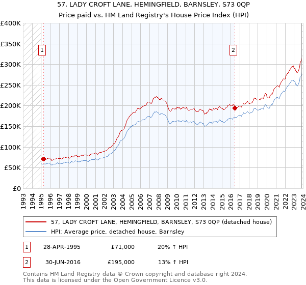 57, LADY CROFT LANE, HEMINGFIELD, BARNSLEY, S73 0QP: Price paid vs HM Land Registry's House Price Index