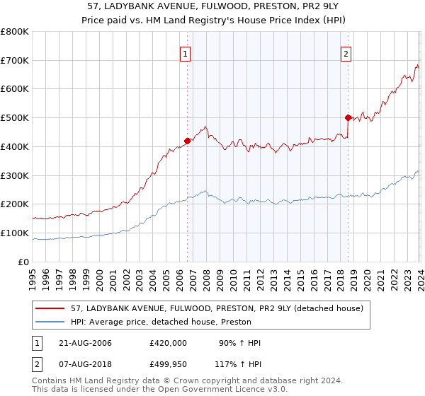 57, LADYBANK AVENUE, FULWOOD, PRESTON, PR2 9LY: Price paid vs HM Land Registry's House Price Index