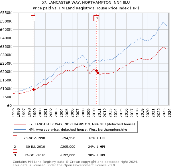 57, LANCASTER WAY, NORTHAMPTON, NN4 8LU: Price paid vs HM Land Registry's House Price Index