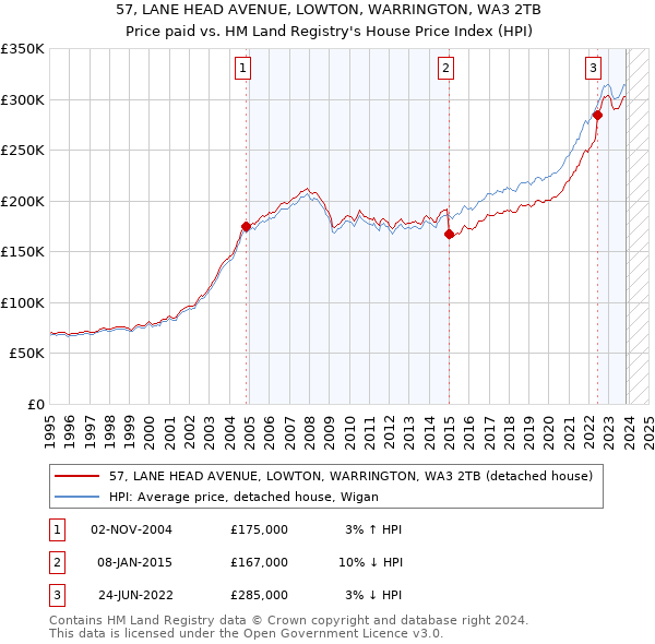 57, LANE HEAD AVENUE, LOWTON, WARRINGTON, WA3 2TB: Price paid vs HM Land Registry's House Price Index