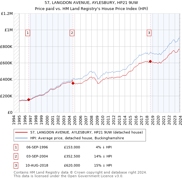 57, LANGDON AVENUE, AYLESBURY, HP21 9UW: Price paid vs HM Land Registry's House Price Index