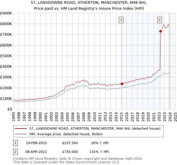 57, LANSDOWNE ROAD, ATHERTON, MANCHESTER, M46 9HL: Price paid vs HM Land Registry's House Price Index
