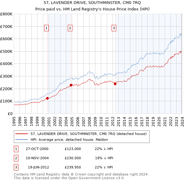 57, LAVENDER DRIVE, SOUTHMINSTER, CM0 7RQ: Price paid vs HM Land Registry's House Price Index
