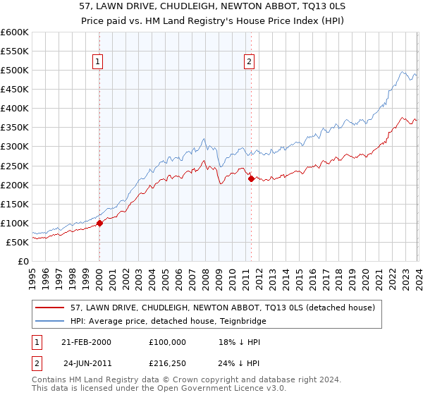 57, LAWN DRIVE, CHUDLEIGH, NEWTON ABBOT, TQ13 0LS: Price paid vs HM Land Registry's House Price Index