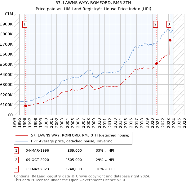 57, LAWNS WAY, ROMFORD, RM5 3TH: Price paid vs HM Land Registry's House Price Index