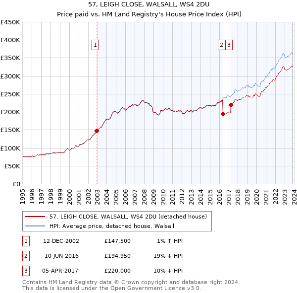 57, LEIGH CLOSE, WALSALL, WS4 2DU: Price paid vs HM Land Registry's House Price Index