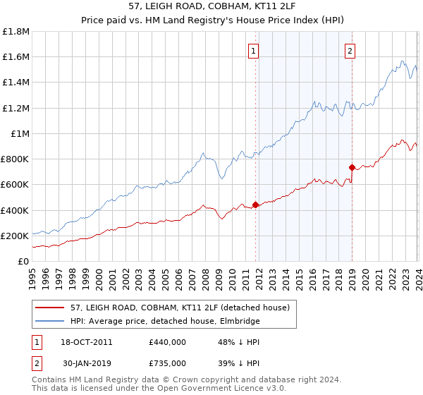 57, LEIGH ROAD, COBHAM, KT11 2LF: Price paid vs HM Land Registry's House Price Index