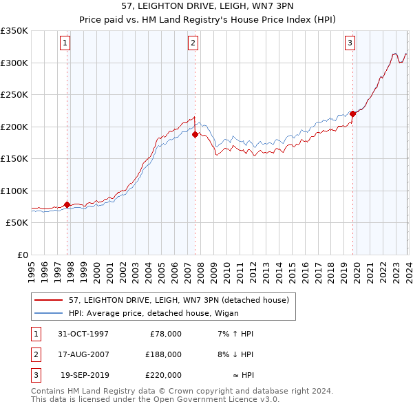 57, LEIGHTON DRIVE, LEIGH, WN7 3PN: Price paid vs HM Land Registry's House Price Index
