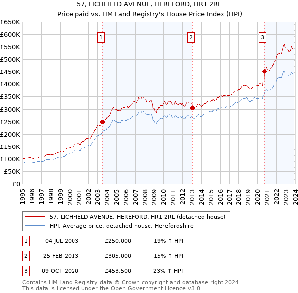 57, LICHFIELD AVENUE, HEREFORD, HR1 2RL: Price paid vs HM Land Registry's House Price Index