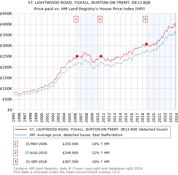 57, LIGHTWOOD ROAD, YOXALL, BURTON-ON-TRENT, DE13 8QE: Price paid vs HM Land Registry's House Price Index