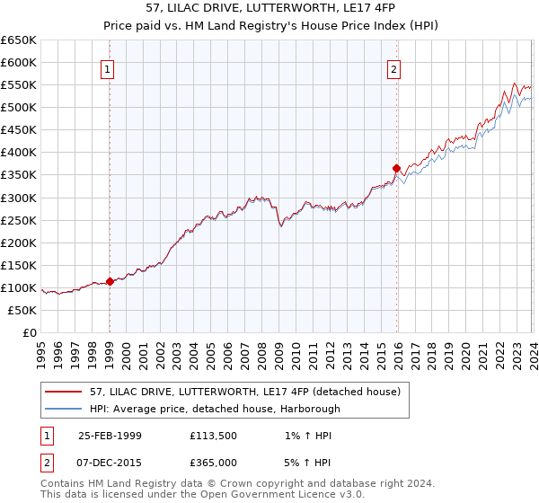 57, LILAC DRIVE, LUTTERWORTH, LE17 4FP: Price paid vs HM Land Registry's House Price Index