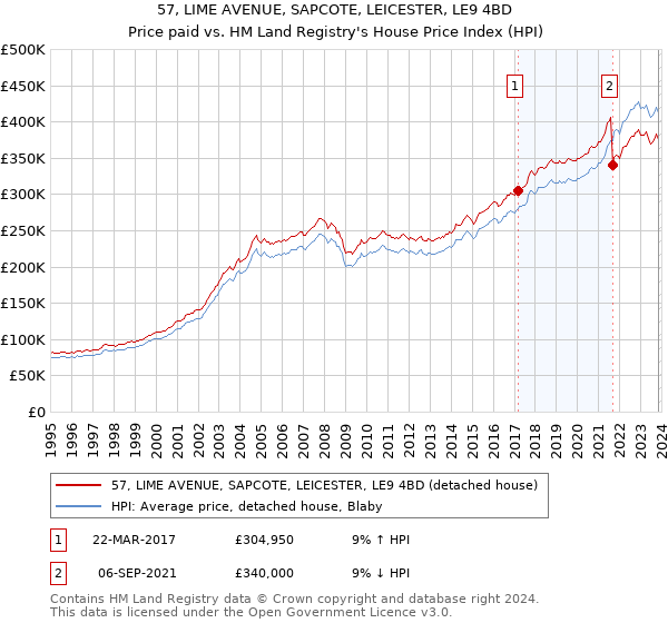 57, LIME AVENUE, SAPCOTE, LEICESTER, LE9 4BD: Price paid vs HM Land Registry's House Price Index