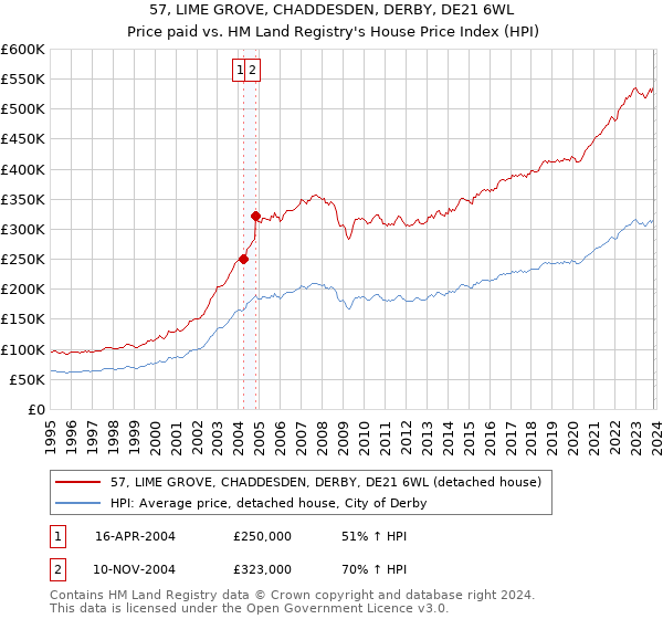 57, LIME GROVE, CHADDESDEN, DERBY, DE21 6WL: Price paid vs HM Land Registry's House Price Index