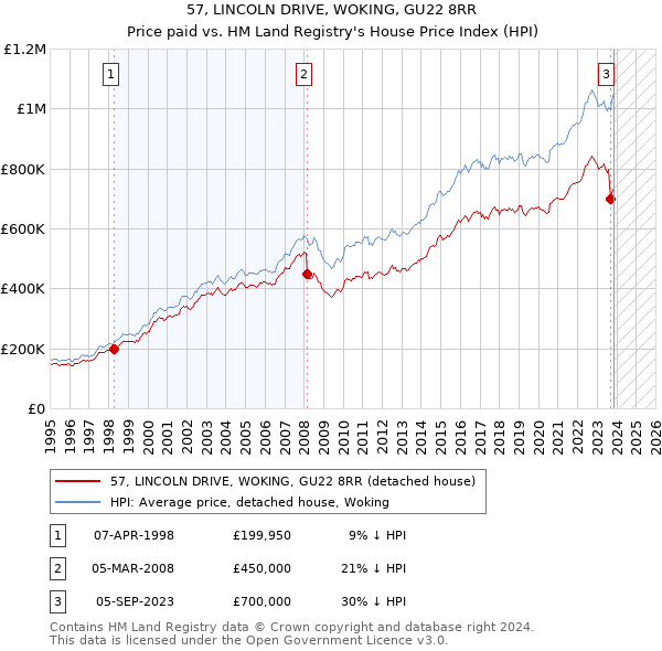 57, LINCOLN DRIVE, WOKING, GU22 8RR: Price paid vs HM Land Registry's House Price Index