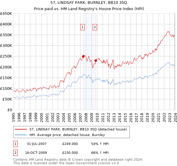 57, LINDSAY PARK, BURNLEY, BB10 3SQ: Price paid vs HM Land Registry's House Price Index