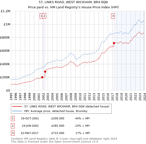 57, LINKS ROAD, WEST WICKHAM, BR4 0QN: Price paid vs HM Land Registry's House Price Index