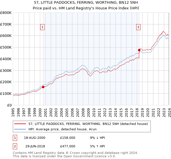 57, LITTLE PADDOCKS, FERRING, WORTHING, BN12 5NH: Price paid vs HM Land Registry's House Price Index