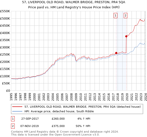 57, LIVERPOOL OLD ROAD, WALMER BRIDGE, PRESTON, PR4 5QA: Price paid vs HM Land Registry's House Price Index