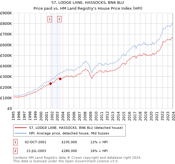 57, LODGE LANE, HASSOCKS, BN6 8LU: Price paid vs HM Land Registry's House Price Index