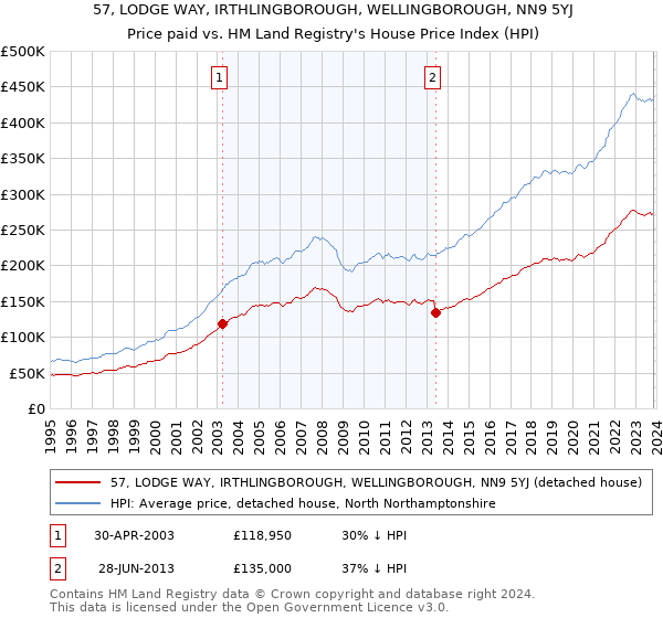 57, LODGE WAY, IRTHLINGBOROUGH, WELLINGBOROUGH, NN9 5YJ: Price paid vs HM Land Registry's House Price Index
