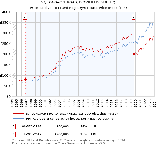 57, LONGACRE ROAD, DRONFIELD, S18 1UQ: Price paid vs HM Land Registry's House Price Index