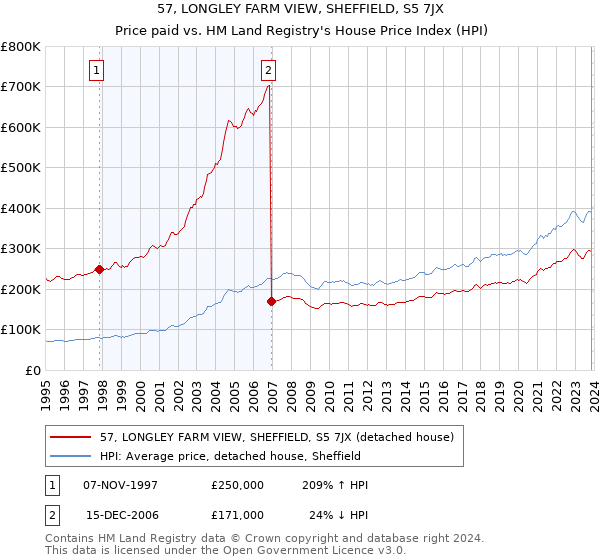 57, LONGLEY FARM VIEW, SHEFFIELD, S5 7JX: Price paid vs HM Land Registry's House Price Index