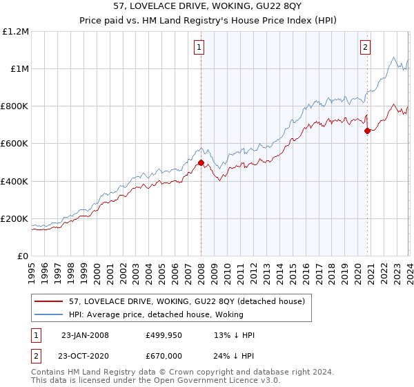 57, LOVELACE DRIVE, WOKING, GU22 8QY: Price paid vs HM Land Registry's House Price Index
