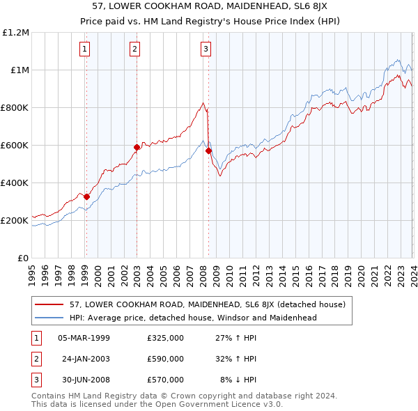 57, LOWER COOKHAM ROAD, MAIDENHEAD, SL6 8JX: Price paid vs HM Land Registry's House Price Index