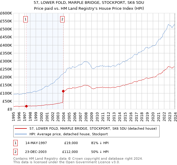 57, LOWER FOLD, MARPLE BRIDGE, STOCKPORT, SK6 5DU: Price paid vs HM Land Registry's House Price Index