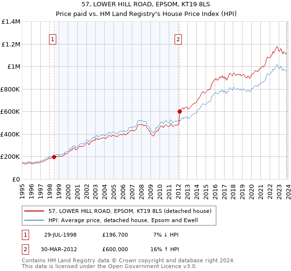 57, LOWER HILL ROAD, EPSOM, KT19 8LS: Price paid vs HM Land Registry's House Price Index