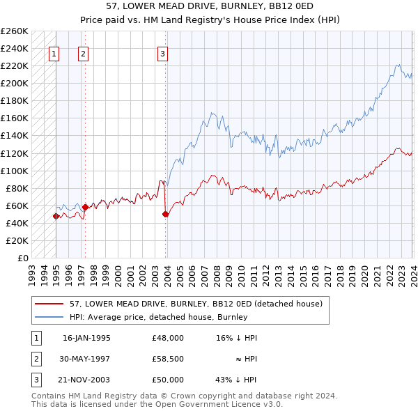 57, LOWER MEAD DRIVE, BURNLEY, BB12 0ED: Price paid vs HM Land Registry's House Price Index