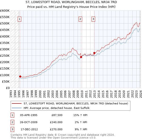 57, LOWESTOFT ROAD, WORLINGHAM, BECCLES, NR34 7RD: Price paid vs HM Land Registry's House Price Index
