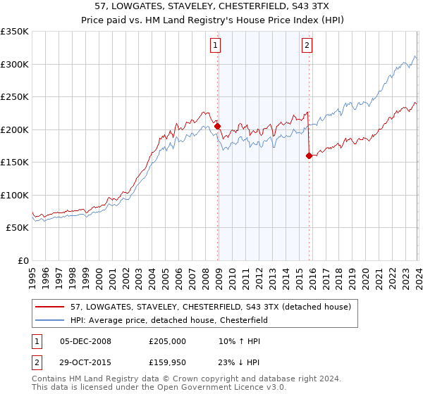 57, LOWGATES, STAVELEY, CHESTERFIELD, S43 3TX: Price paid vs HM Land Registry's House Price Index