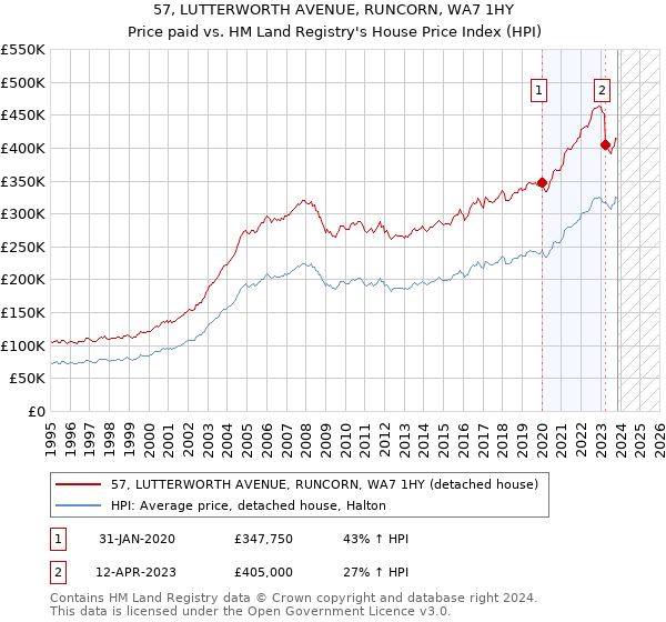 57, LUTTERWORTH AVENUE, RUNCORN, WA7 1HY: Price paid vs HM Land Registry's House Price Index