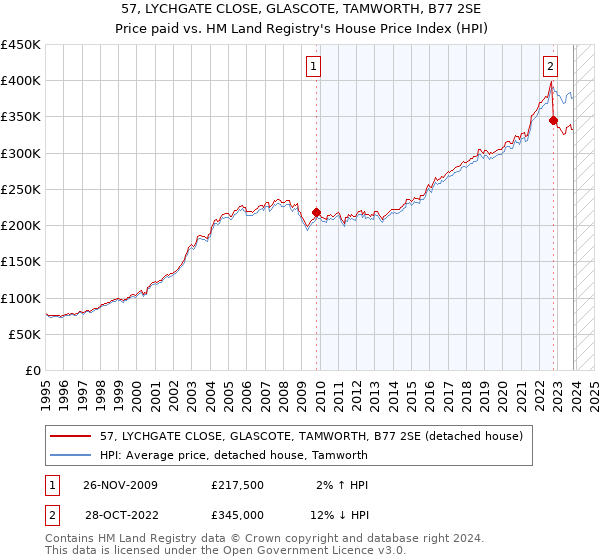 57, LYCHGATE CLOSE, GLASCOTE, TAMWORTH, B77 2SE: Price paid vs HM Land Registry's House Price Index