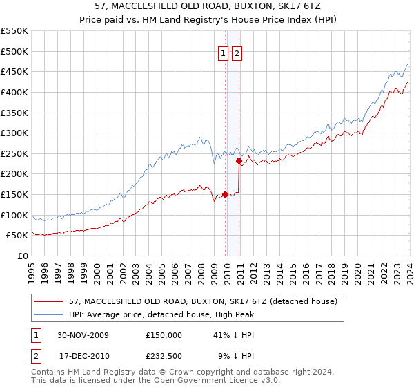 57, MACCLESFIELD OLD ROAD, BUXTON, SK17 6TZ: Price paid vs HM Land Registry's House Price Index