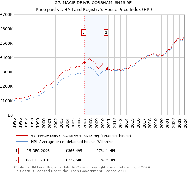 57, MACIE DRIVE, CORSHAM, SN13 9EJ: Price paid vs HM Land Registry's House Price Index